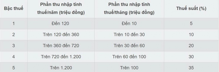5 thay đổi lớn của Luật Thuế thu nhập cá nhân 2025 từ 1/7 - 1