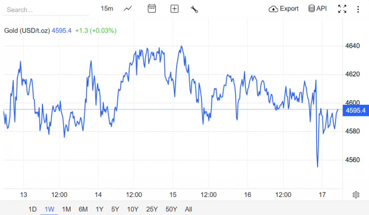 Nguồn: Trading Economics