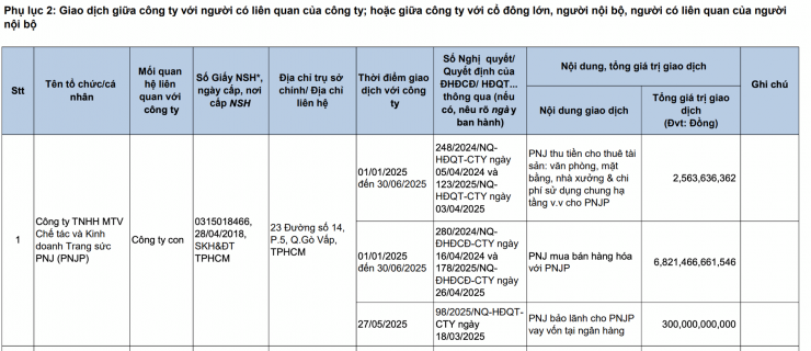 Trích báo cáo quản trị 6 tháng đầu năm 2025 của PNJ liên quan đến PNJP