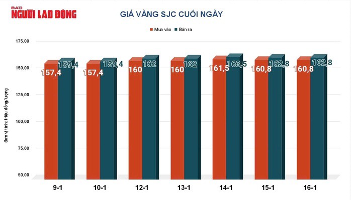 Giá vàng hôm nay 17-1: Sụt giảm sâu - 2