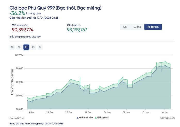 Giá bạc hôm nay 17-1: Vì sao nhà đầu tư rót tiền kỷ lục vào bạc? - 2
