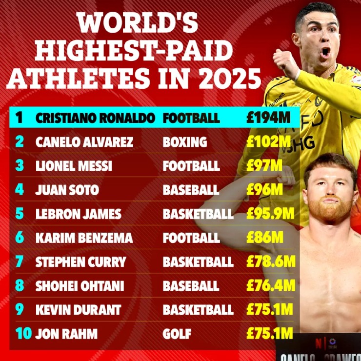 Top 10 VĐV kiếm tiền giỏi nhất 2025