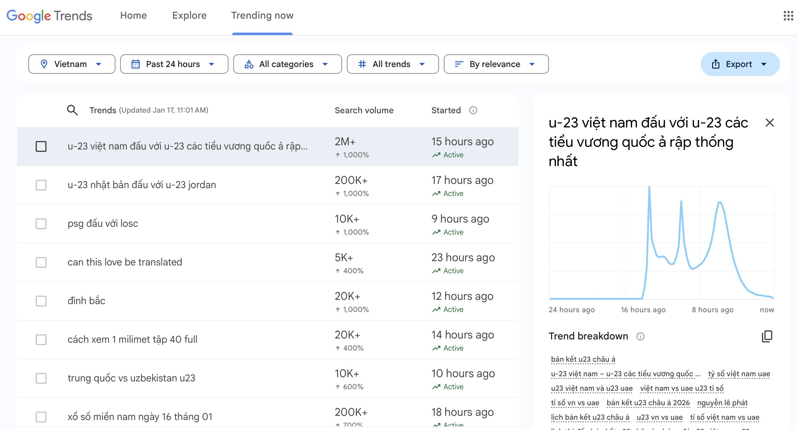 Hơn 2 triệu lượt truy vấn trận U23 Việt Nam - U23 UAE trên các công cụ của Google.