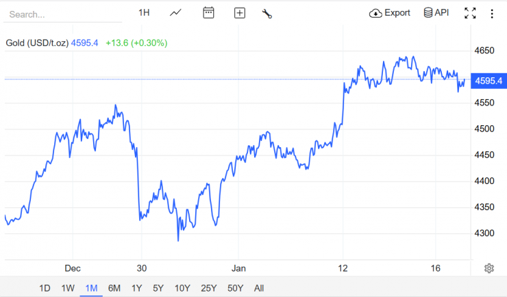 Nguồn: Trading Economics