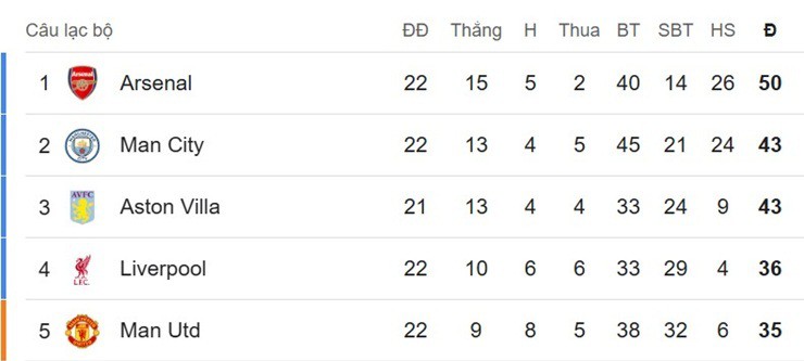 Cục diện top đầu Ngoại hạng Anh