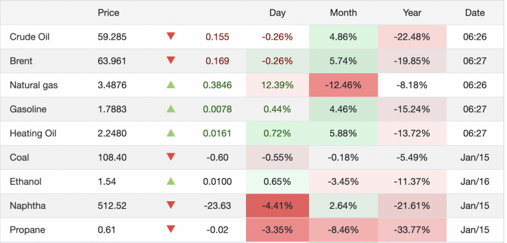 Giá xăng dầu hôm nay 19/1: Đột ngột đổi hướng phiên đầu tuần, lại có biến “căng”? - 1