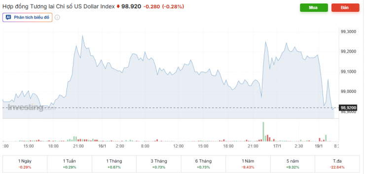 Diễn biến chỉ số DXY. Nguồn: investing.com.