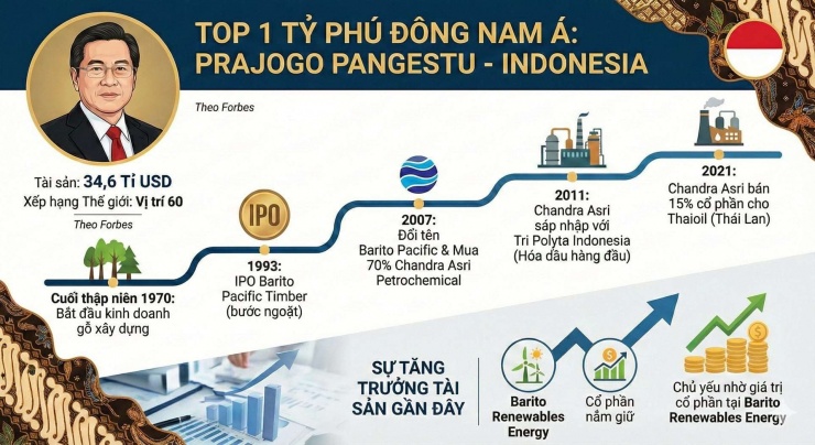 Suýt bỏ học vì nghèo khó, người đàn ông vừa soán ngôi giàu nhất Đông Nam Á với 34,6 tỷ USD là ai? - 1
