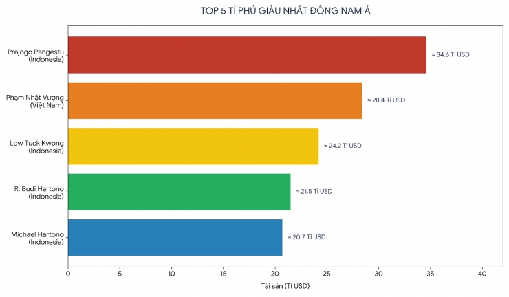 Suýt bỏ học vì nghèo khó, người đàn ông vừa soán ngôi giàu nhất Đông Nam Á với 34,6 tỷ USD là ai? - 2