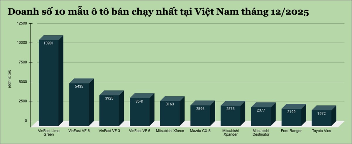 Đây là 10 mẫu ô tô bán chạy nhất tại Việt Nam tháng 12/2025 - 1