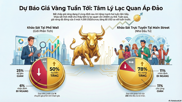 Dự báo của các chuyên gia về xu hướng giá vàng tuần này trên Kitco