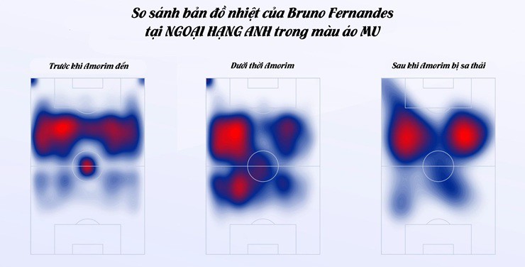 Dưới thời Amorim, Bruno Fernandes thường được yêu cầu chơi lùi sâu hơn để phù hợp với hệ thống&nbsp;3-4-2-1