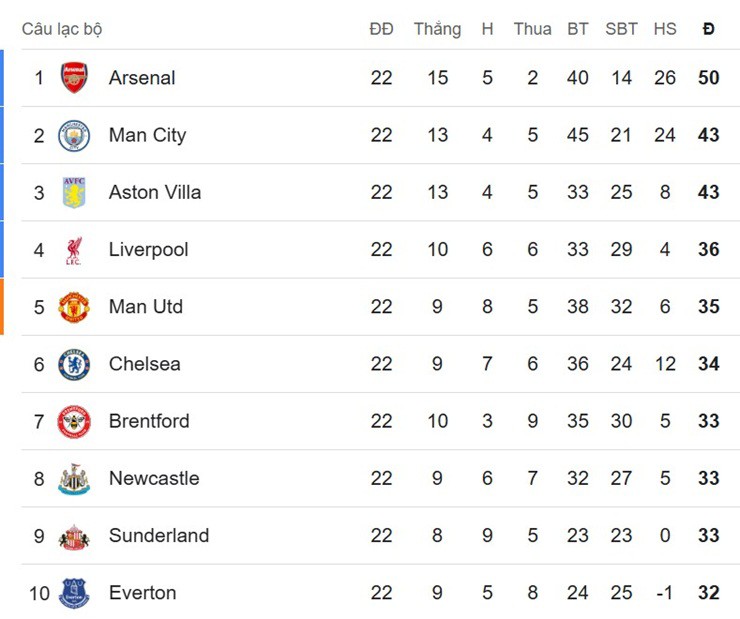 Nóng bảng xếp hạng Ngoại hạng Anh: Aston Villa sảy chân, Arsenal hưởng lợi đua vô địch - 3