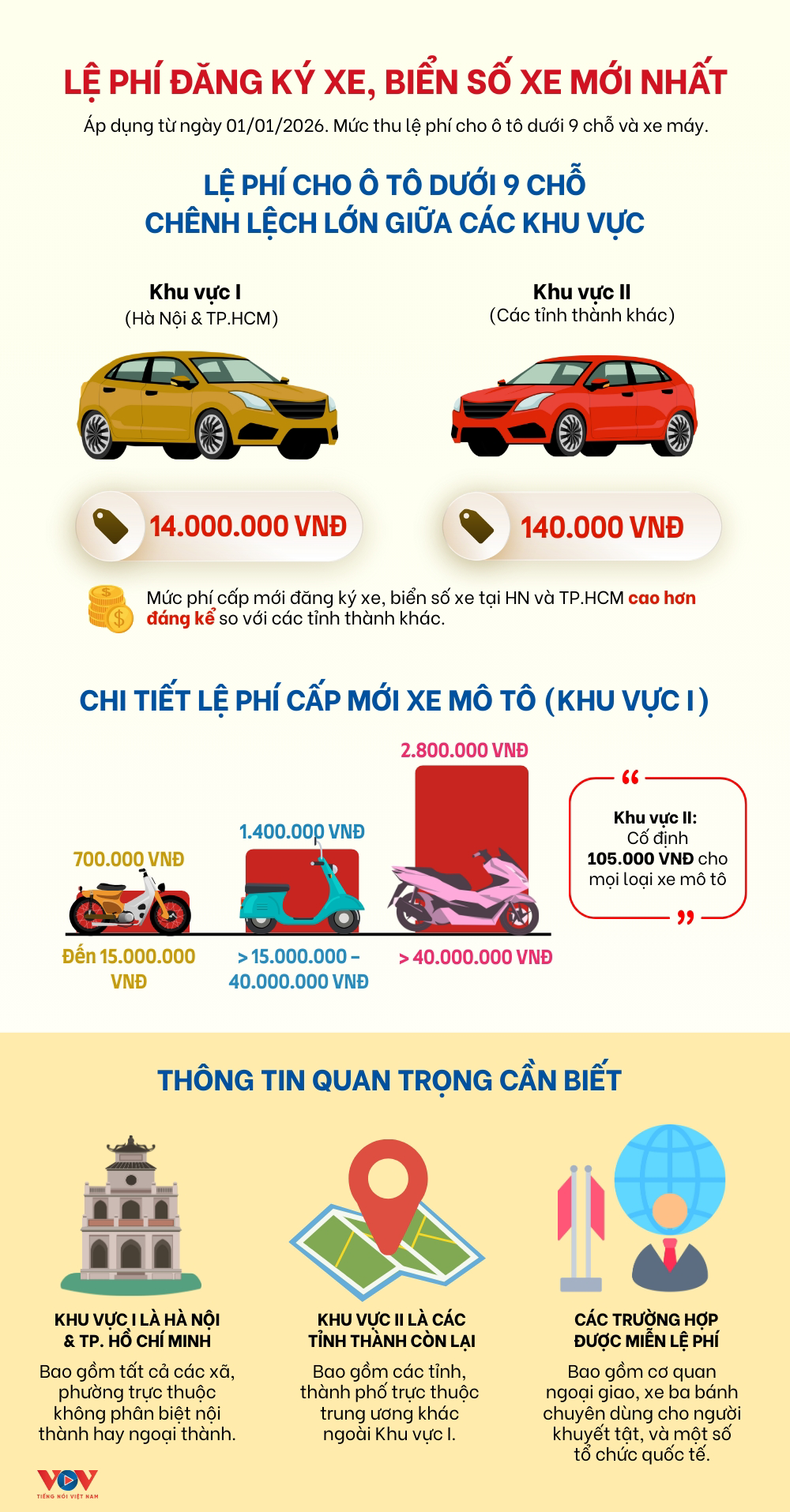 Lệ phí đăng ký xe, biển số xe mới nhất năm 2026 - 1