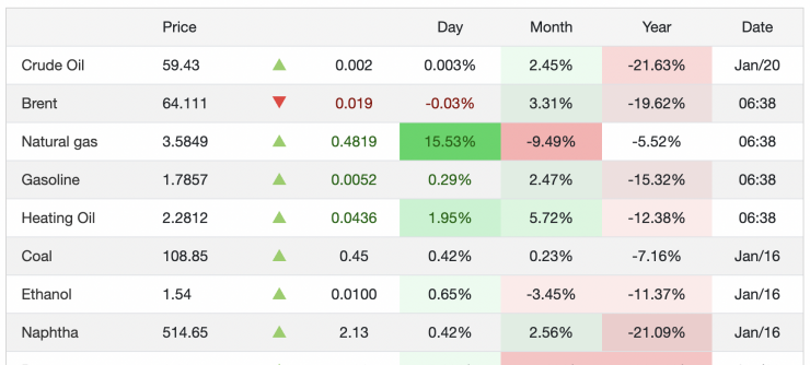 Bình quân giá dầu thô tháng 1 tăng từ 2,45% đến 3,3% so tháng trước. Trong khi đó so với cùng kỳ năm trước, giá dầu thô thế giới vẫn tiếp đà suy giảm hai con số từ 19% đến trên 21,6%.