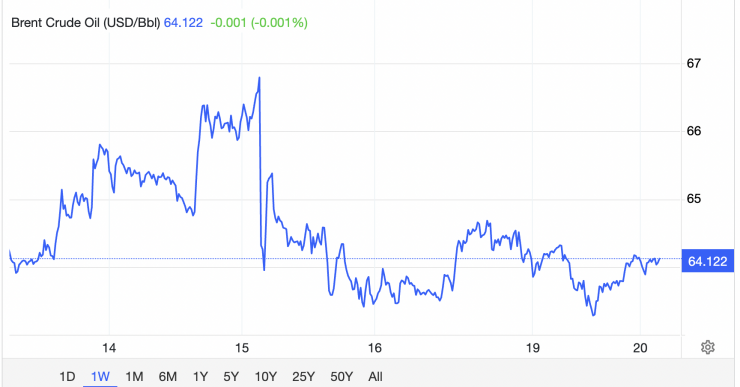 Giá xăng dầu hôm nay 20/1: Xăng dầu trong nước biến động mạnh