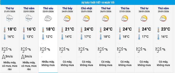 Dự báo thời tiết Hà Nội 10 ngày tới. (Nguồn: NCHMF)