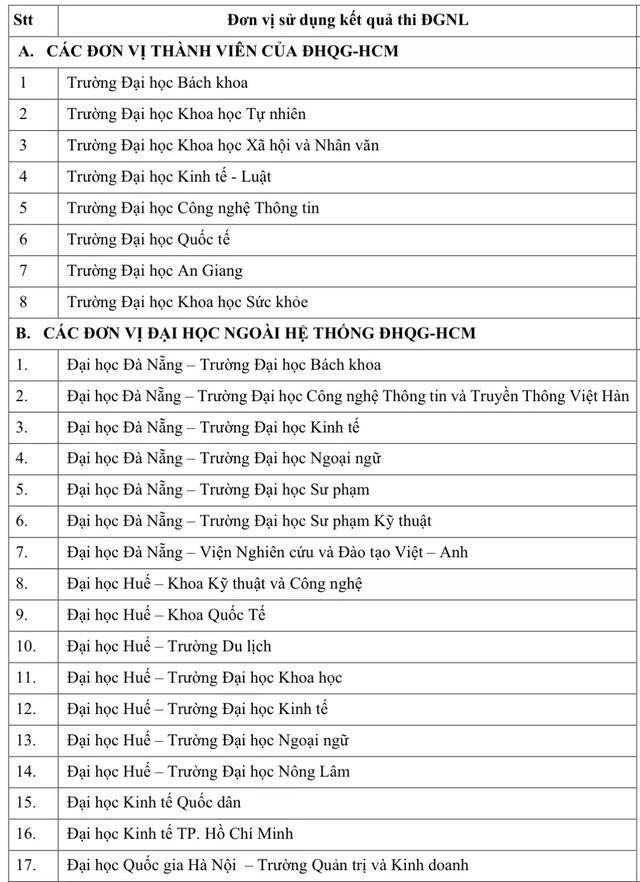 Hơn 100 đại học, cao đẳng xét tuyển điểm thi đánh giá năng lực Đại học Quốc gia TPHCM - 2