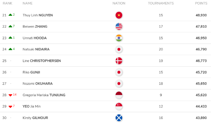 Thùy Linh lên hạng 21 thế giới, theo bảng xếp hạng cập nhật ngày 20/1