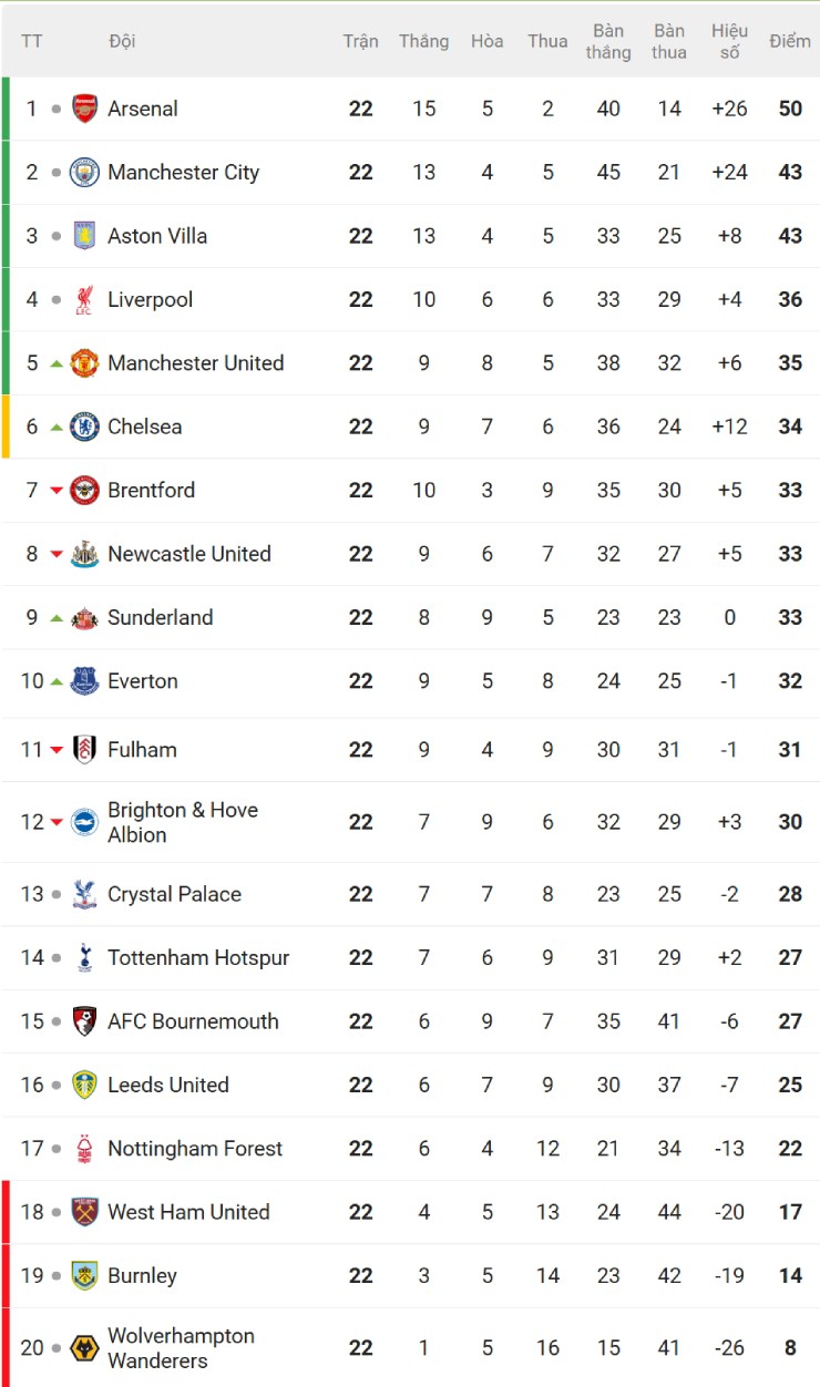 MU - Chelsea được dự đoán dắt tay nhau giành vé C1, cục diện NHA đảo lộn - 3