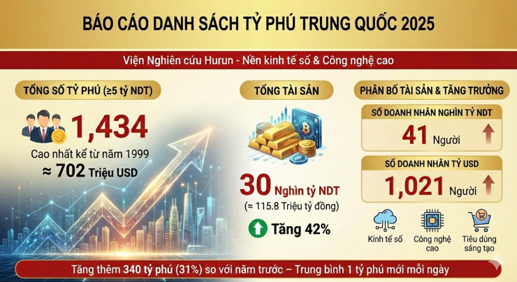 5 tỷ phú giàu nhất Trung Quốc sở hữu gần 300 tỷ USD, gấp hơn 2 lần tài sản của top 5 giàu nhất Đông Nam Á - 1