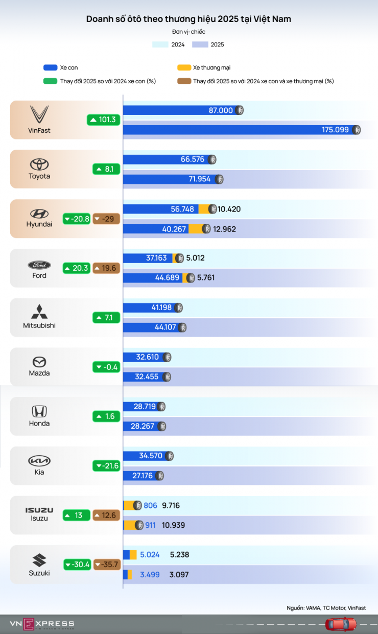 Thứ hạng doanh số các hãng ôtô tại Việt Nam trong 2025 - 1