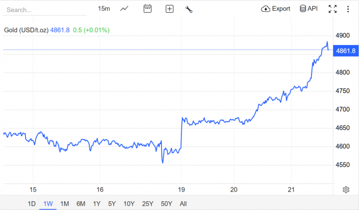 Nguồn: Trading Economics