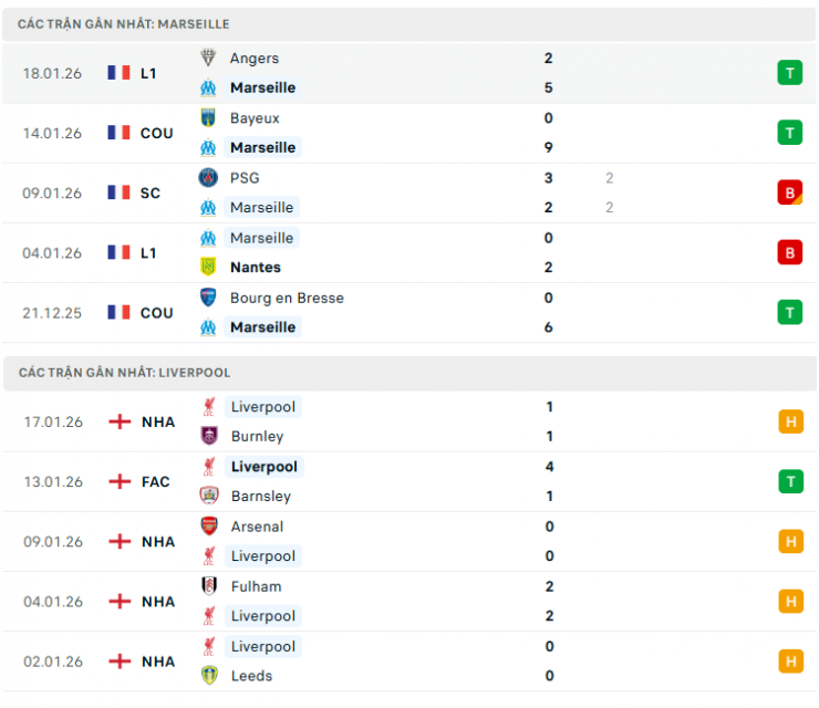 Nhận định Marseille vs Liverpool, 03h00 ngày 22/1: Quyết đấu ‘sinh tử’ - 2