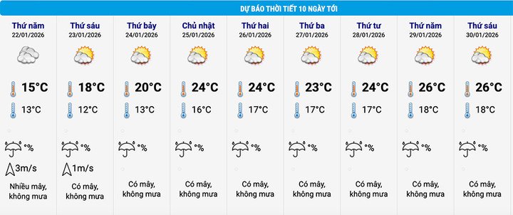 Dự báo thời tiết Hà Nội 10 ngày tới. (Nguồn: NCHMF)