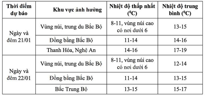 Dự báo chi tiết nhiệt độ ở Bắc Bộ và Bắc Trung Bộ. (Nguồn: NCHMF)