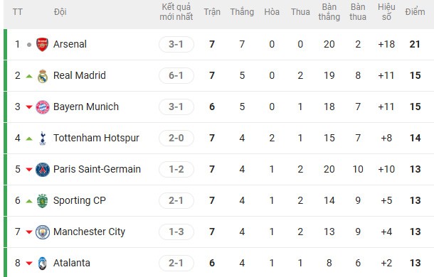 Cục diện tạm thời top 8 trên BXH