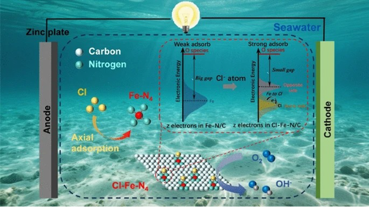 Kết hợp với các điện cực anot Zn cho phép các pin dạng túi hoạt động trực tiếp trong nước biển.