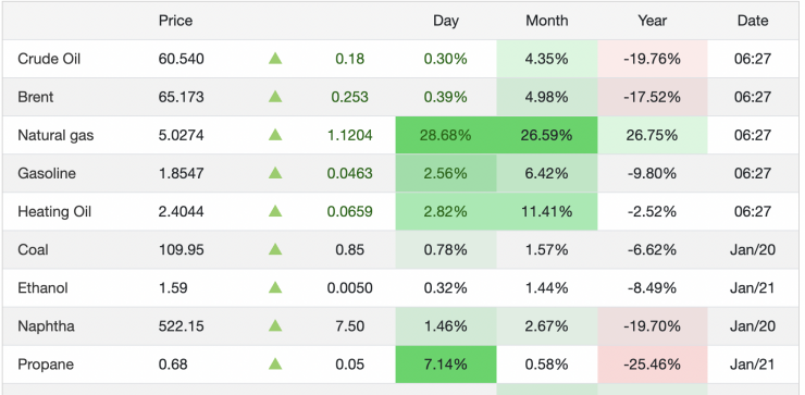 Giá xăng dầu hôm nay 22/1: Dầu thô bất ngờ bật tăng, chiều nay giá xăng dầu sẽ tăng? - 1