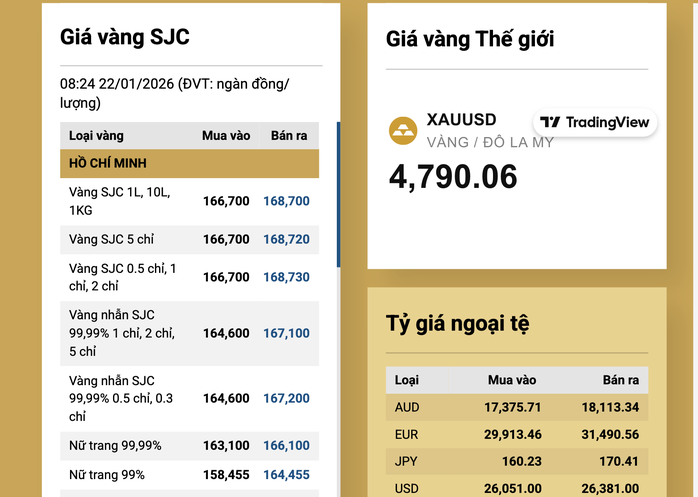 Sáng 22-1, giá vàng miếng SJC, vàng nhẫn quay đầu rớt mạnh - 2