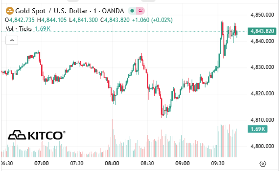 Giá vàng thế giới không giảm khi Mỹ công bố dữ liệu việc làm - 1