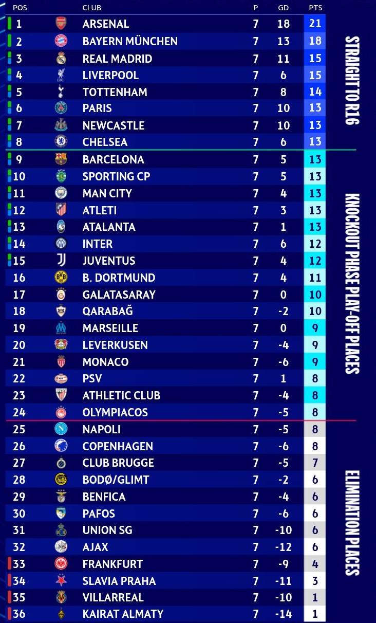 Bảng xếp hạng Champions League sau lượt 7