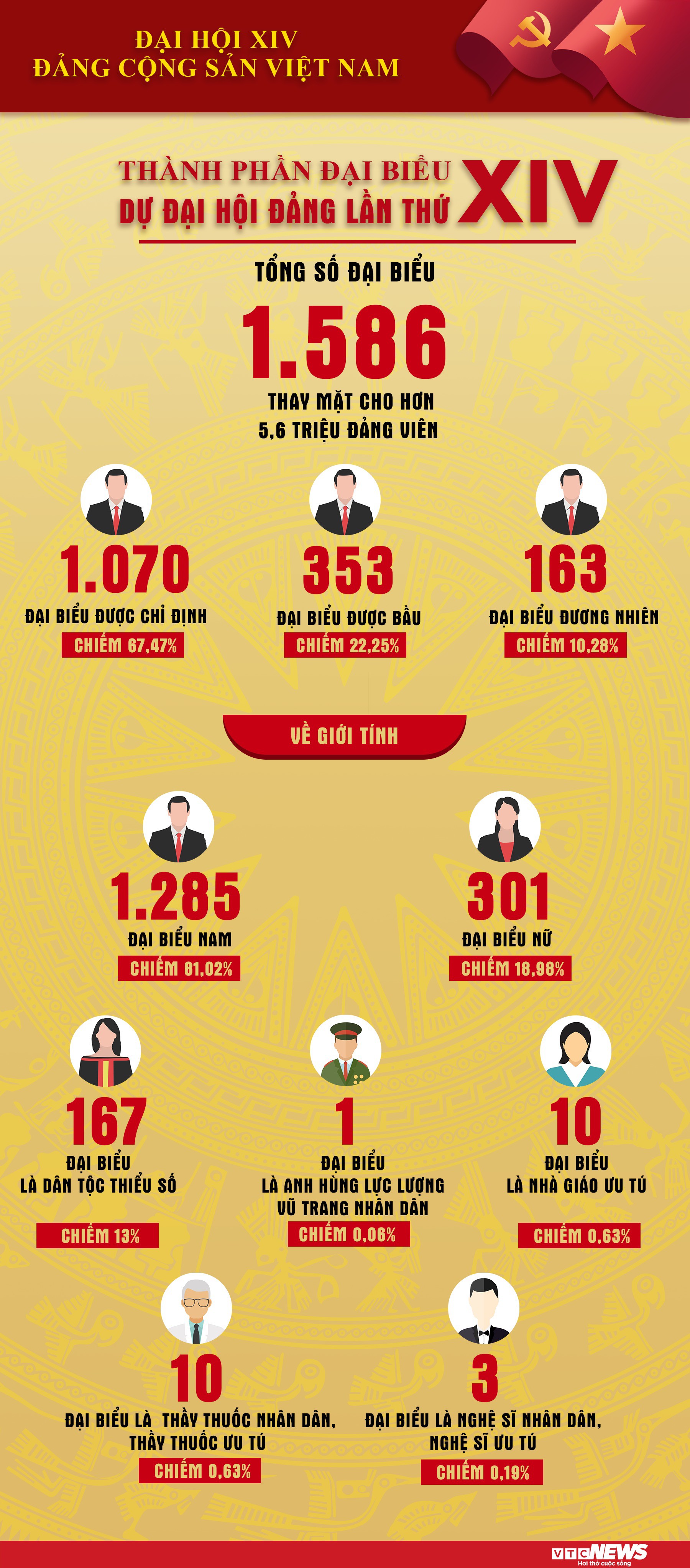 Infographic: Cơ cấu, thành phần đại biểu dự Đại hội XIV của Đảng - 1