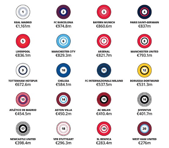 Real Madrid thống trị Money League