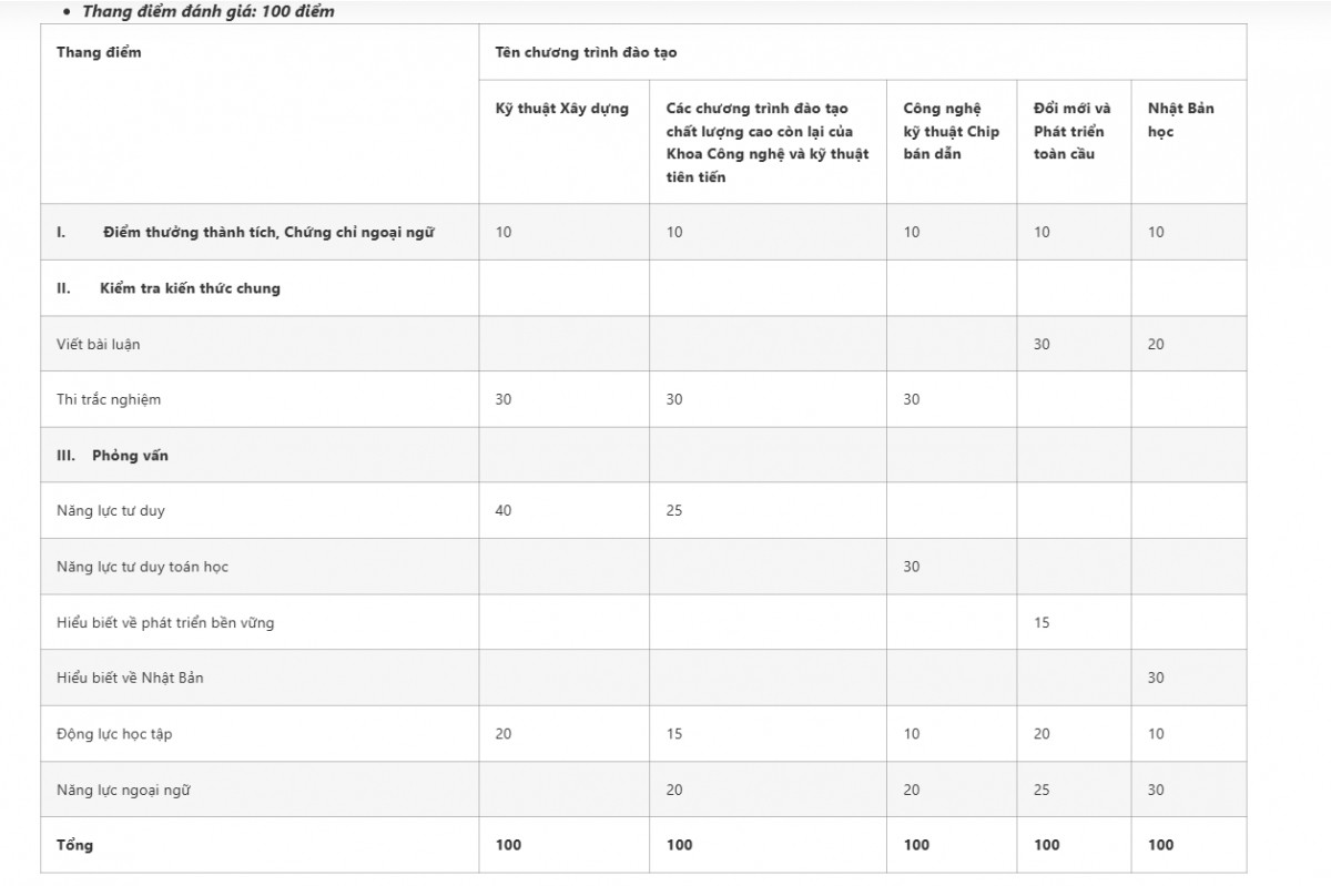 Tích hợp nhiều tiêu chí trong cùng phương thức tuyển sinh ĐH, thí sinh lưu ý gì? - 2