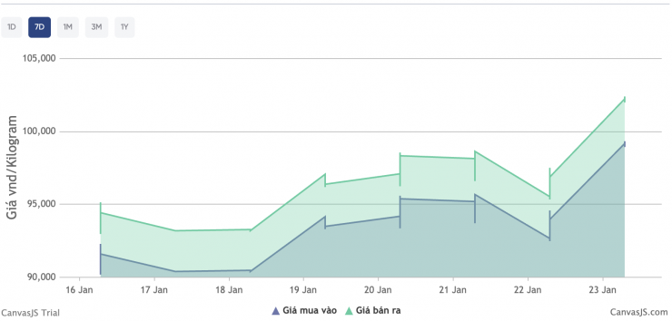 Biểu đồ giá bạc của Phú Quý trong 7 ngày qua.