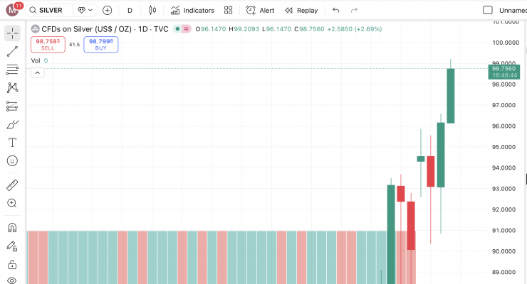 Giá bạc trong nước chịu sự ảnh hưởng mạnh mẽ của giá bạc thế giới khi giá bạc giao ngay trên thế giới ghi nhận đang ở vùng 98,7 USD/oz. Mức giá này bật tăng rõ rệt so với phiên ngày 22/1, khi giá giao dịch chỉ quanh ngưỡng 91 – 96 USD/oz.