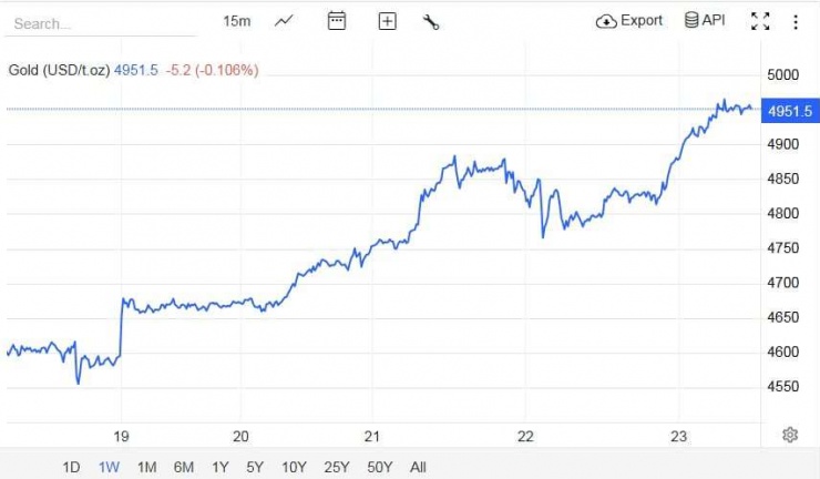 Nguồn: Trading Economics