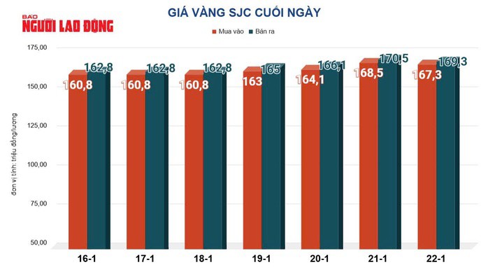 Giá vàng hôm nay 23-1: Tăng lên đỉnh cao mới - 2
