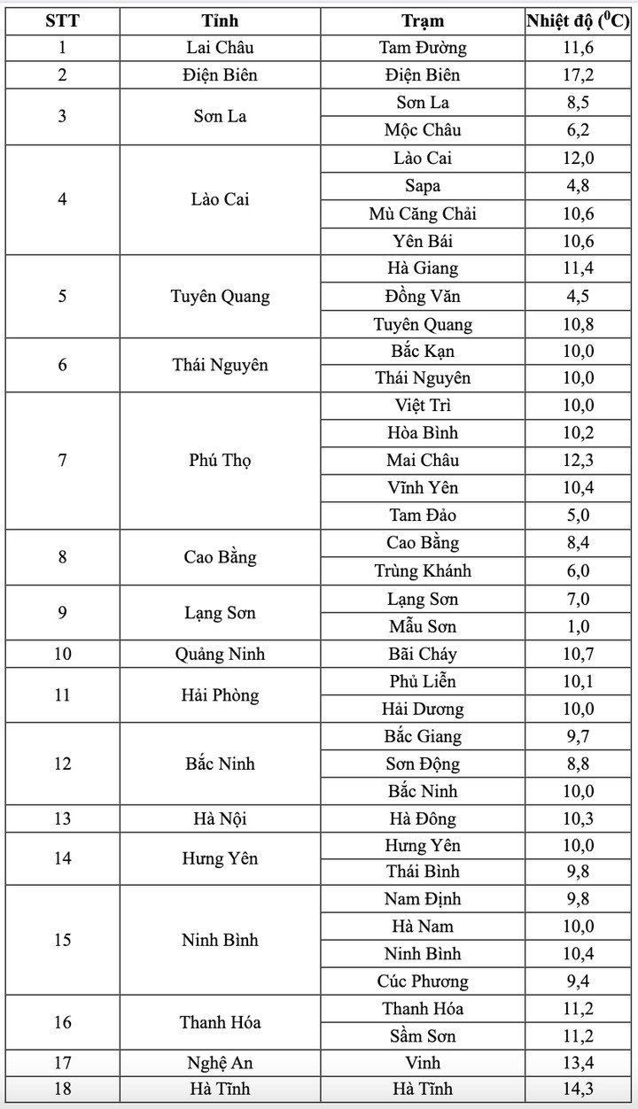 Nhiệt độ thực đo lúc 6h ngày 23/1. (Nguồn: NCHMF)
