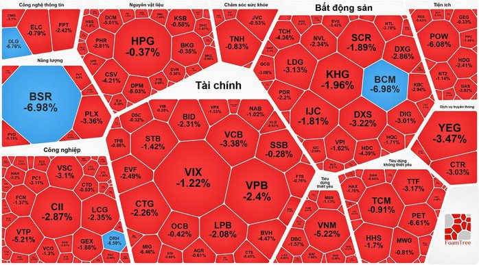 Sắc đỏ bao phủ bảng điện tử sàn HoSE với hơn 250 mã giảm, chỉ còn 85 mã tăng và 47 mã đứng yên.