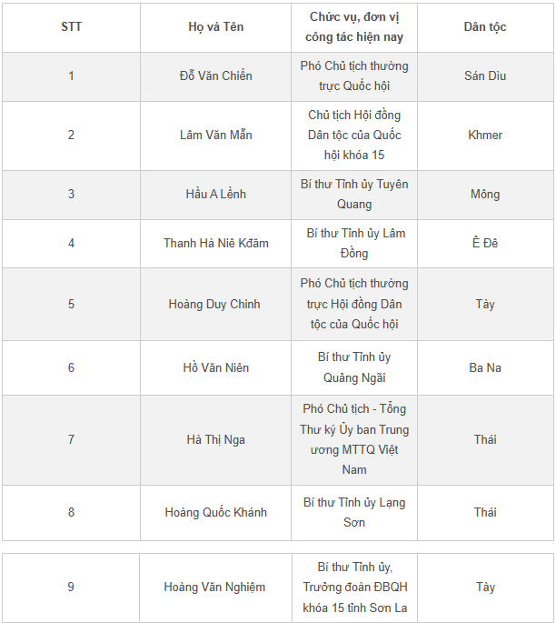 Những ủy viên Trung ương khóa 14 là người dân tộc thiểu số - 1