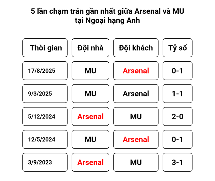 Rực lửa đối đầu Arsenal - MU: "Quỷ đỏ" thắng thế, Carrick từng khiến Arteta ôm hận - 4