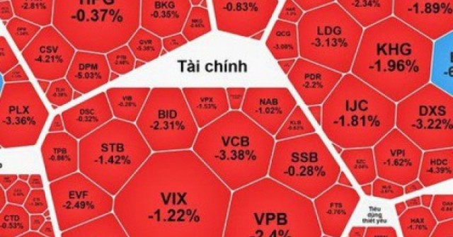 Chứng khoán ngày 23-1: Cổ phiếu trụ kéo thị trường giảm mạnh