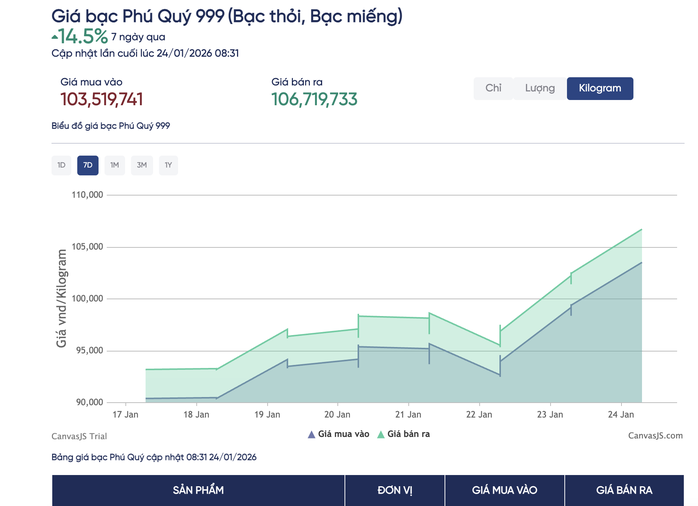 Giá bạc cũng lập đỉnh
