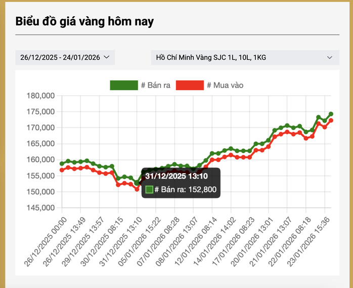 Giá vàng miếng SJC tăng mạnh từ đầu năm 2026 tới nay. Nguồn: Công ty SJC